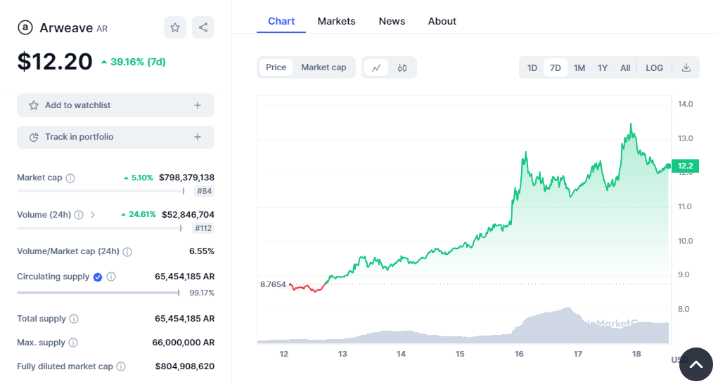 Arweaveâ€™s price