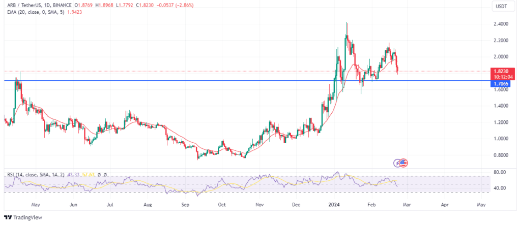 Arbitrum in the crypto  charts