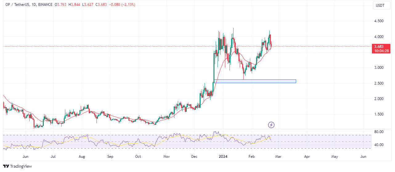 Optimism in the charts