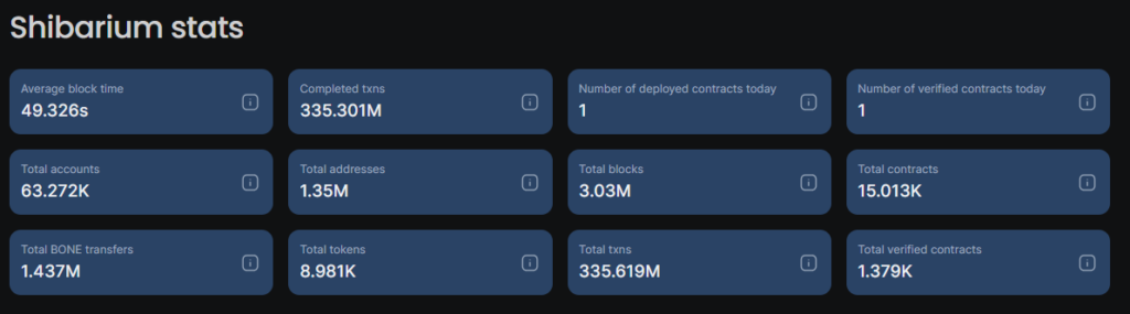 Shibarium metrics overview