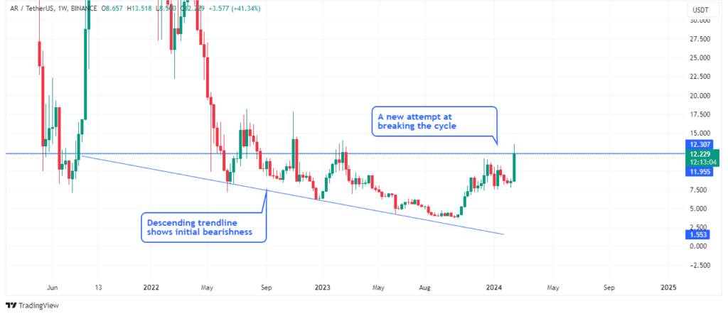 Arweaveâ€™s price action