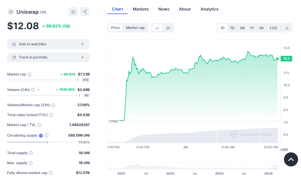 Uniswapâ€™s price