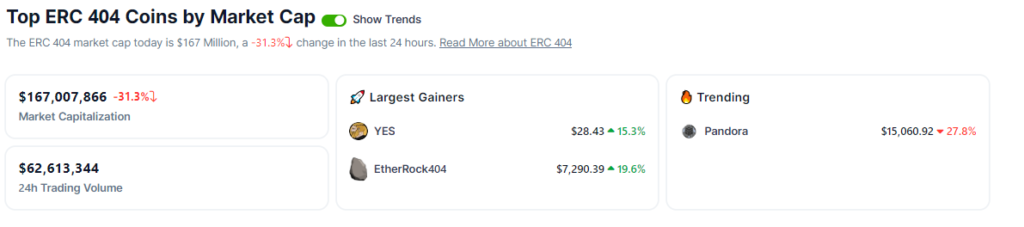 The erc-404 marketâ€™s performance