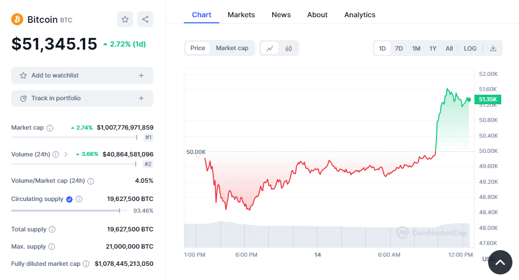 Bitcoinâ€™s price