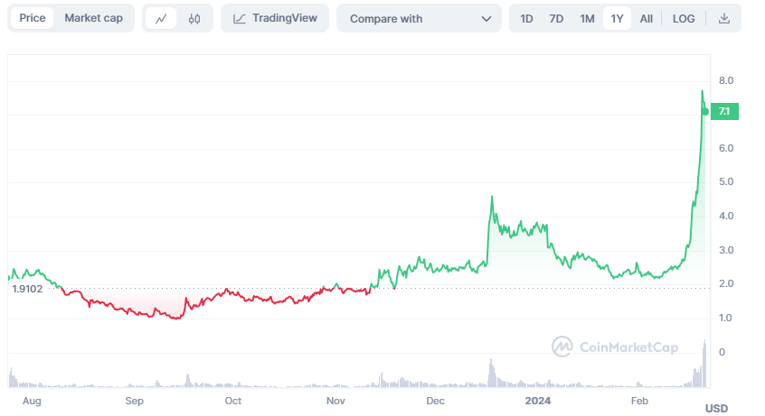 Worldcoin's price rally in 2023 and early 2024