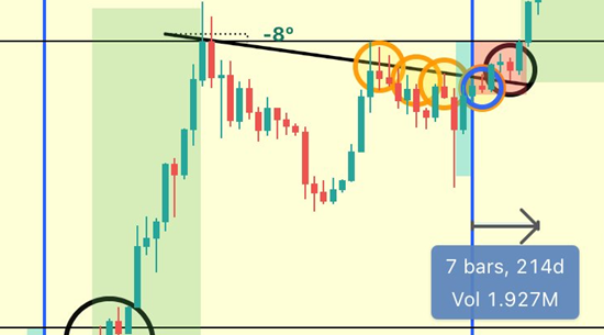 Macro diagonal rejection for bitcoin