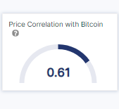 $sand - $btc price correlation
