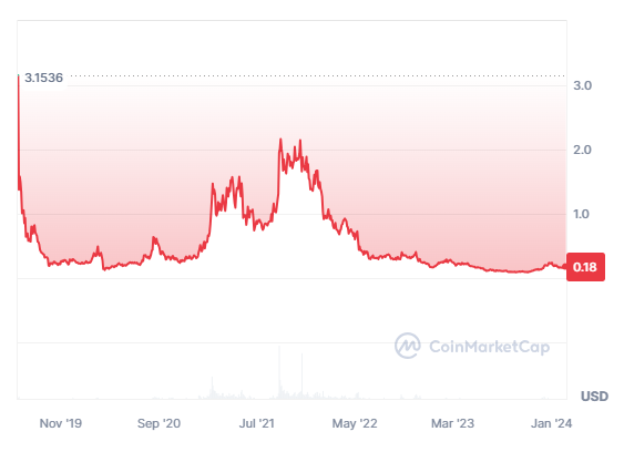Algorand token price since its birth