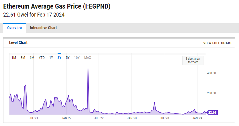 Ethereum gas fee tracker and impact on nft markets, 2021-2024