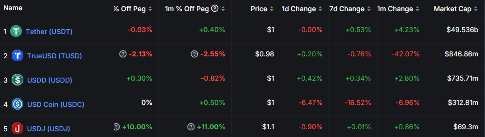 Tron supported stablecoins - usdc, usdt, usdj, tusd, etc
