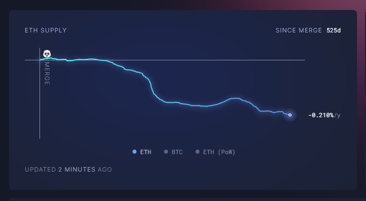 Ethereum's deflationary rate since the merge