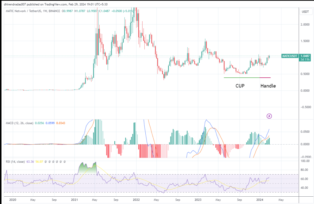 Cup and handle on polygon weekly charts, feb 2024