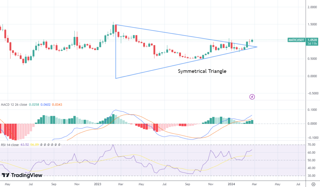 Symmetrical triangle breakout on polygon weekly charts, feb 2024