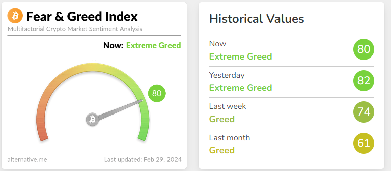 Fear and greed index on 29 feb 2024