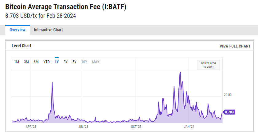 Bitcoin transaction fee prior to bitcoin halving as on feb 29, 2024