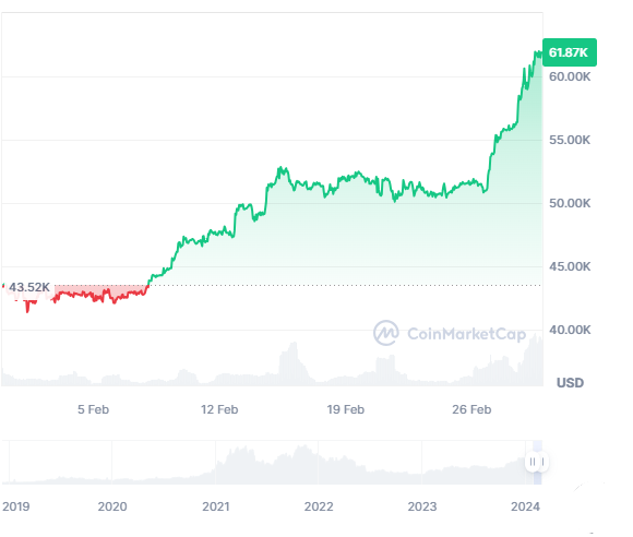 Rootstock's price history in feb 2024