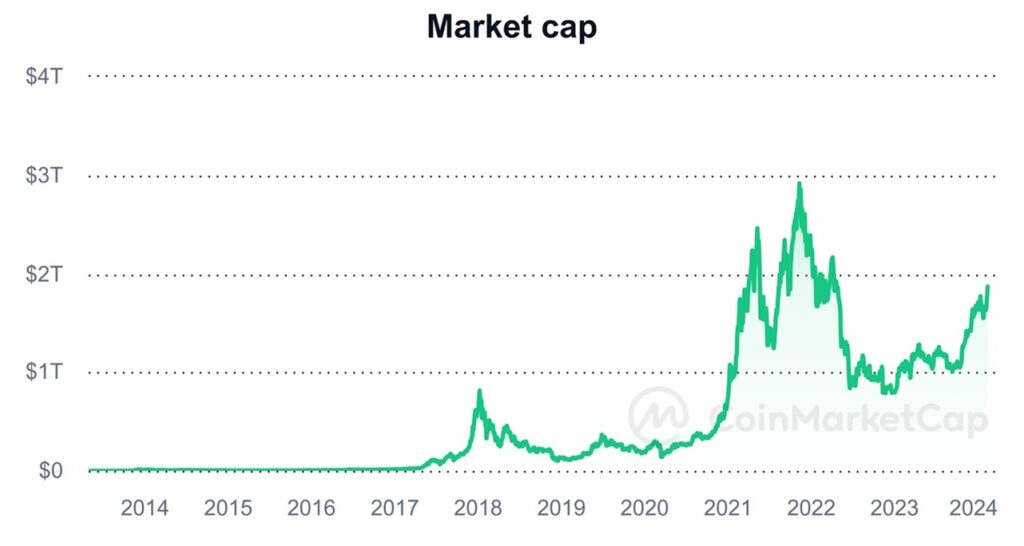 Crypto market cap at $2 trillion in feb 2024