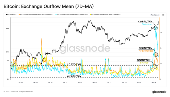 Bitcoin Exchange Outflows