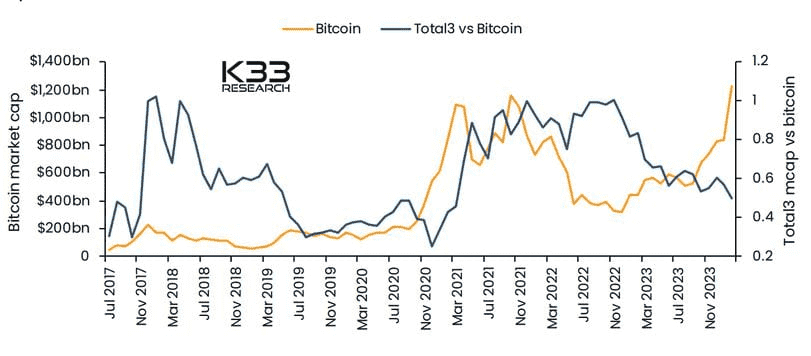 Bitcoinâ€™s rise in dominance