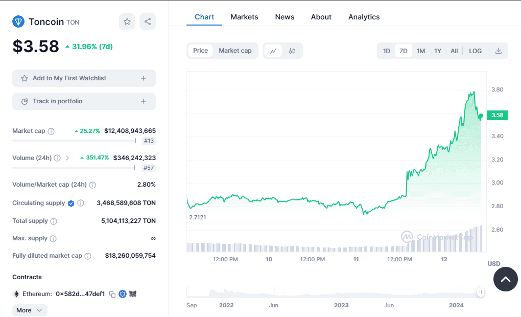 Toncoinâ€™s price performanceÂ 