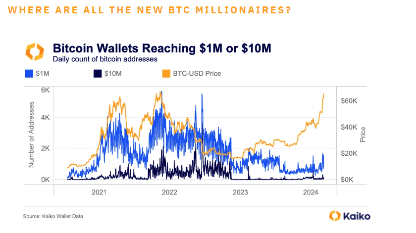 Where are all the new Bitcoin millionaires
