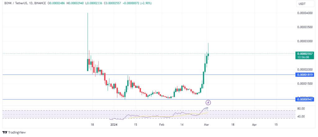 Bonk's price action