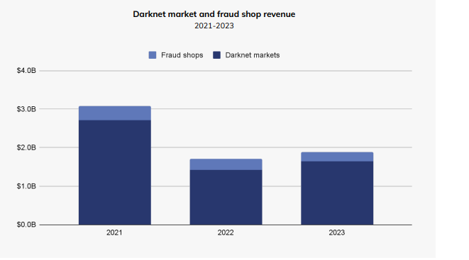 The dark net market revenue