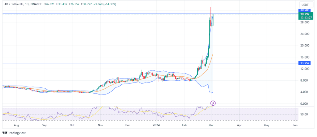 Arweaveâ€™s crypto bullishness