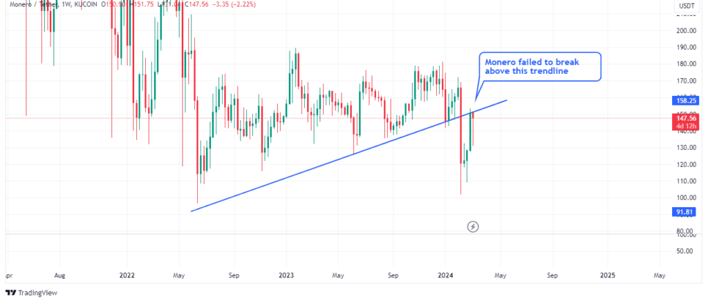Moneroâ€™s price action