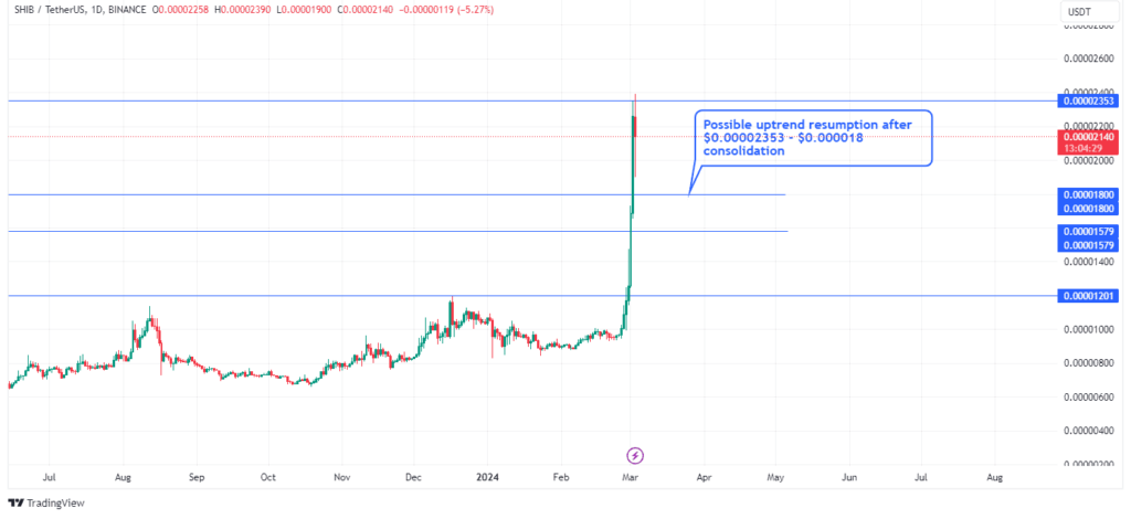 Shiba inuâ€™s price action