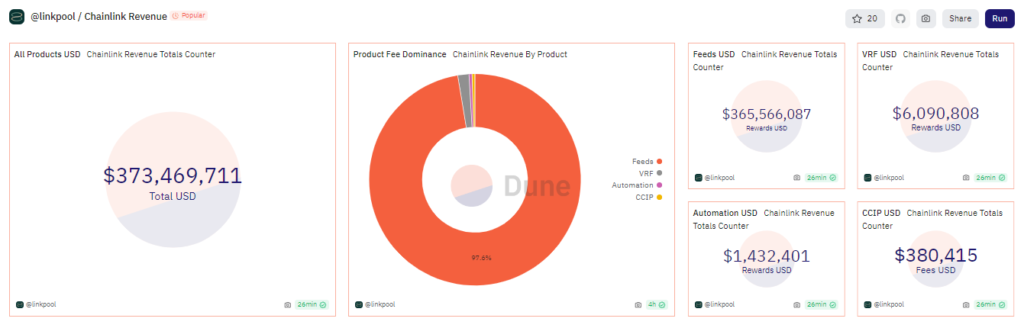 Chainlinkâ€™s revenue dashboard