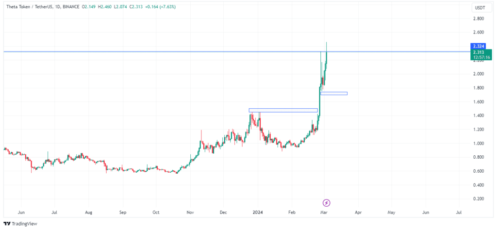 Theta in the crypto charts