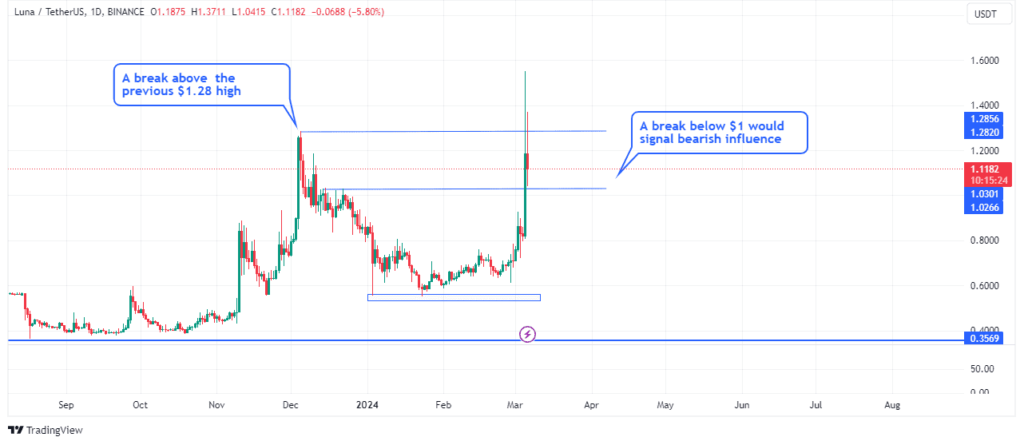 LUNAâ€™s price action