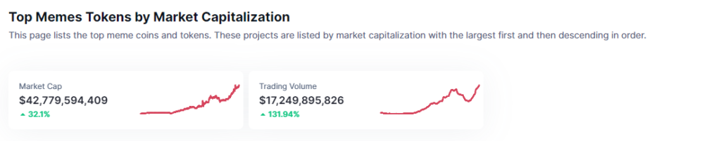 The memecoin marketâ€™s performance