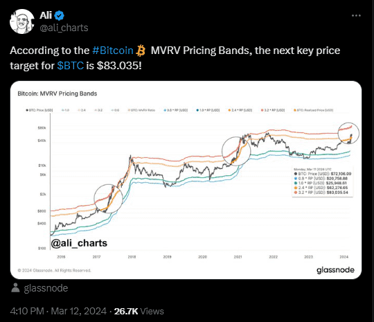 Bitcoin set to hit $83