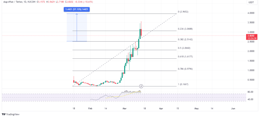 DogwifhatÂ price performance