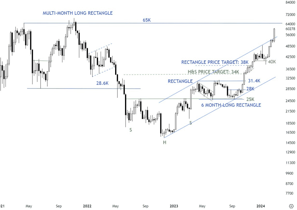 Bitcoinâ€™s parabolic crypto price rally