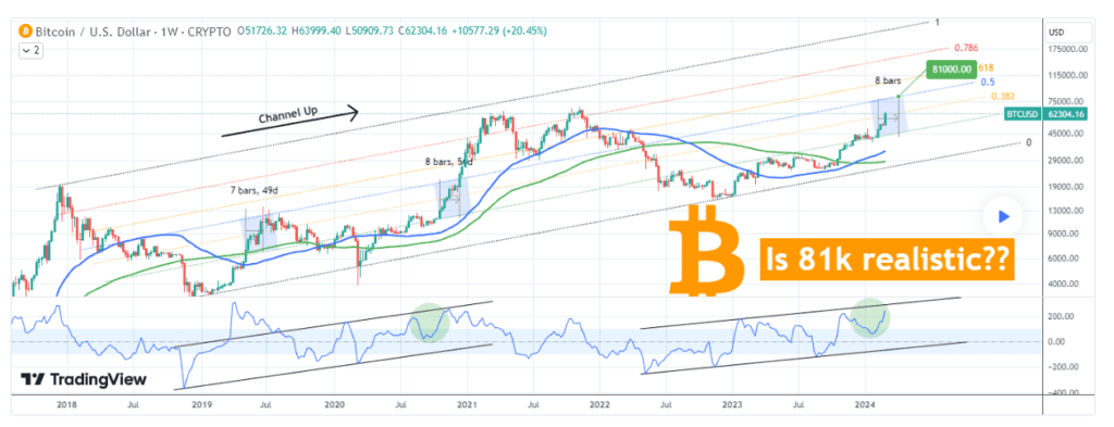 Bitcoinâ€™s outlook