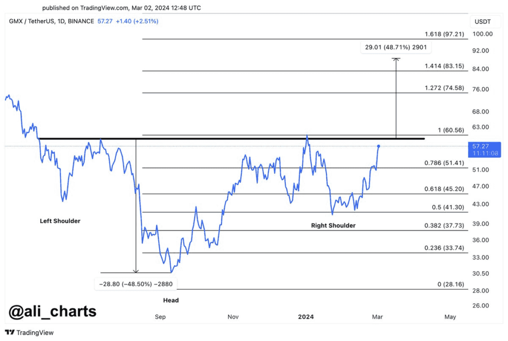 Crypto head and shoulders pattern