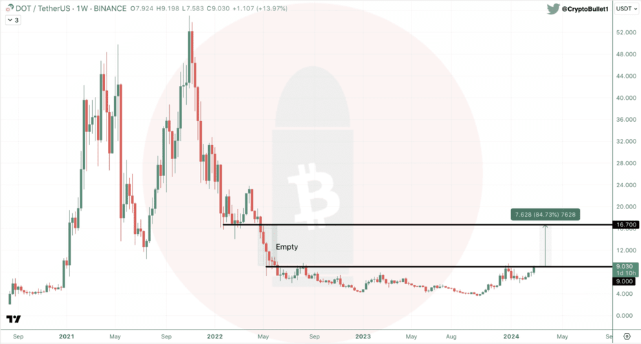 Crypto polkadot to $16