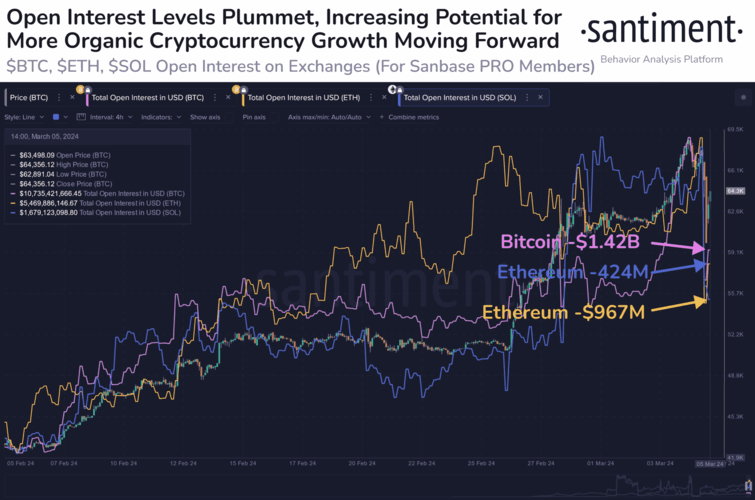 Open interest plummets across the board