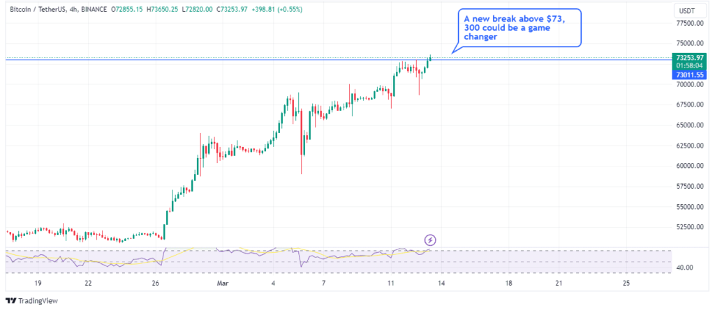Bitcoin breaking above its local high