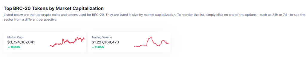 The BRC-20 market