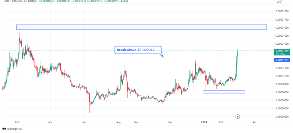 Shiba inuâ€™s price action