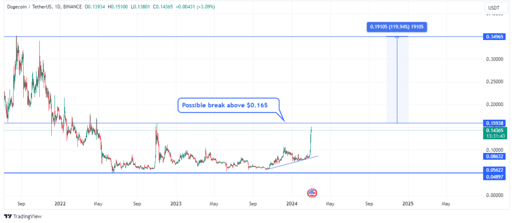 Dogecoinâ€™s price action