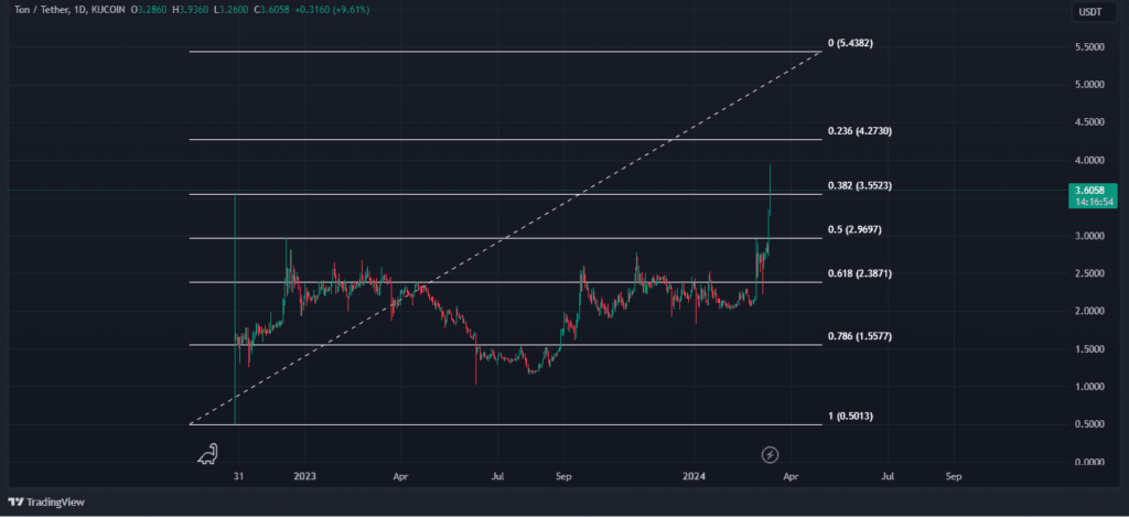 TonCoinâ€™s price performance