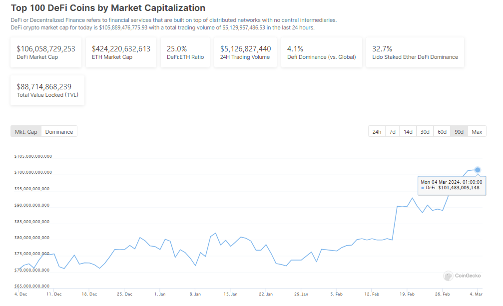 The defi market’s metricsÂ