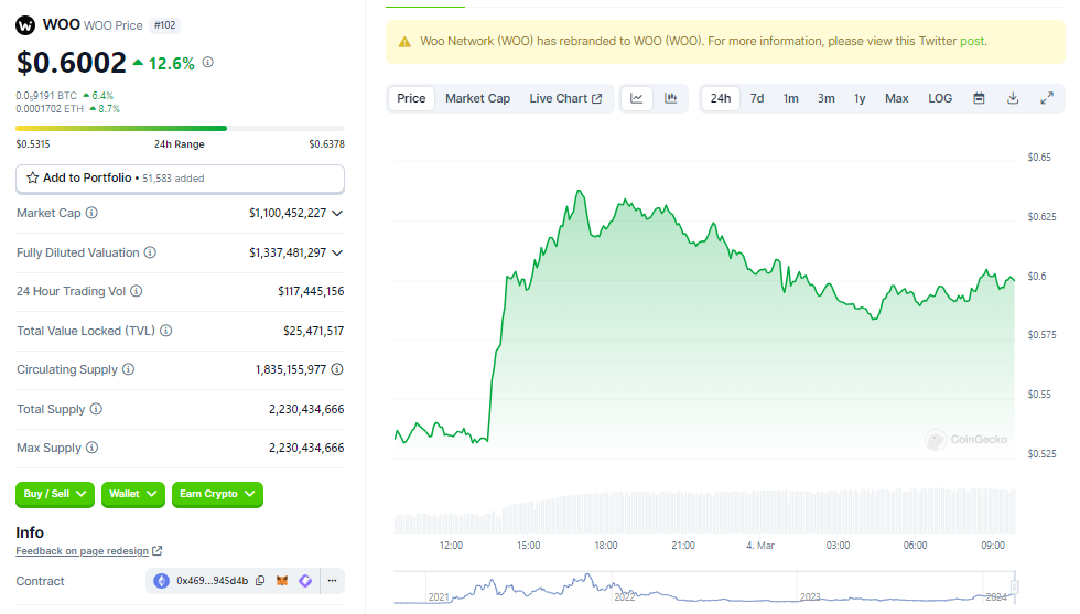 Coingecko on WOO