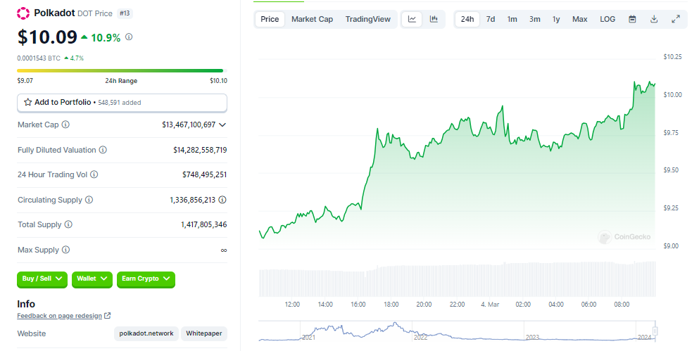 Polkadot’s price
