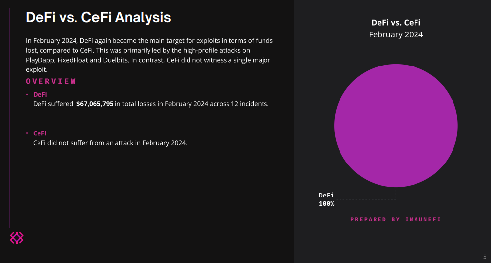 Defi was the most targeted